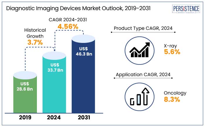 diagnostic imaging devices market outlook, 2019-2031