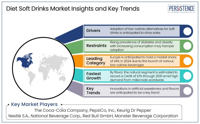 diet soft drinks market insights and key trends