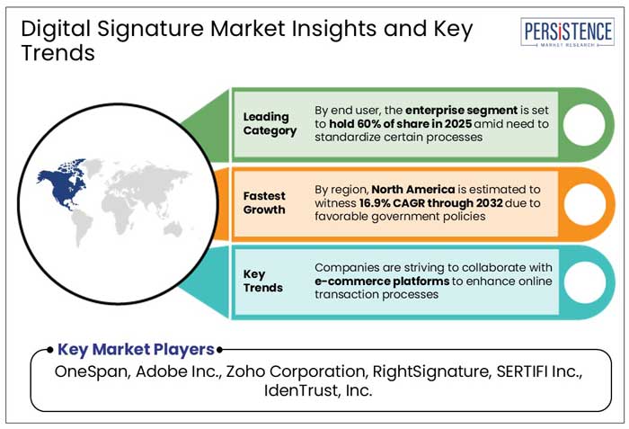 digital signature market insights and key trends