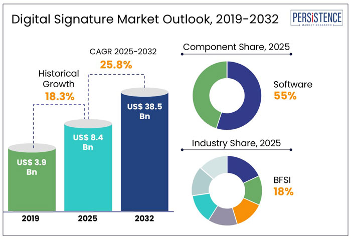 digital signature market outlook, 2019-2032