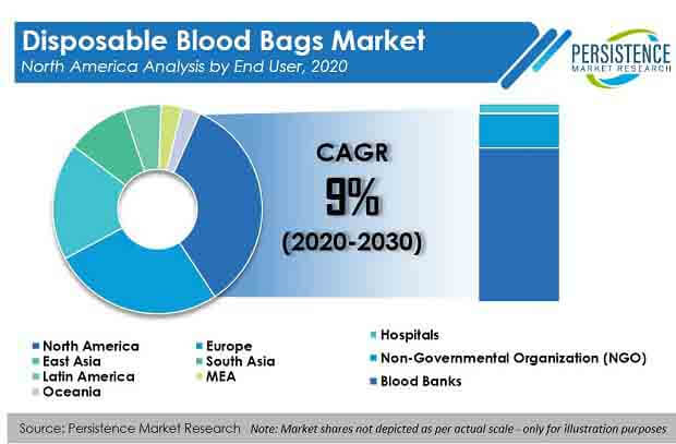 disposable blood bags market