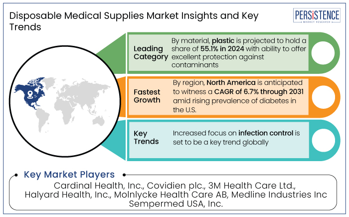 disposable medical supplies market insights and key trends