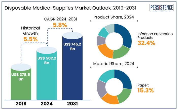 disposable medical supplies market outlook, 2019-2031