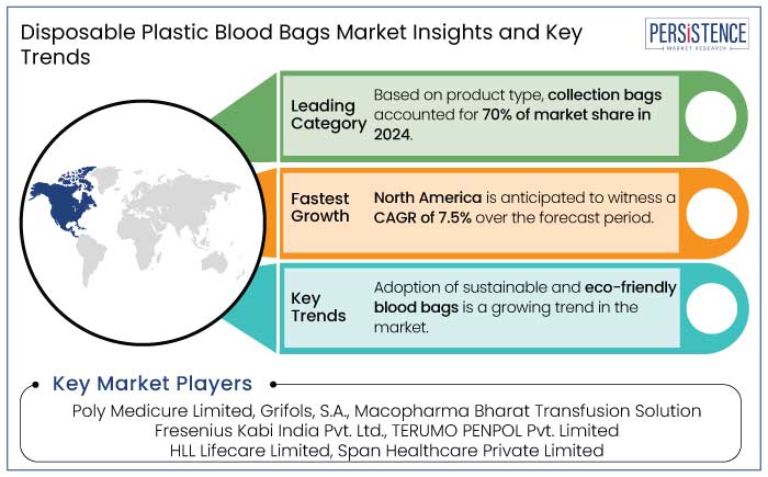 disposable plastic blood bags market insights and key trends