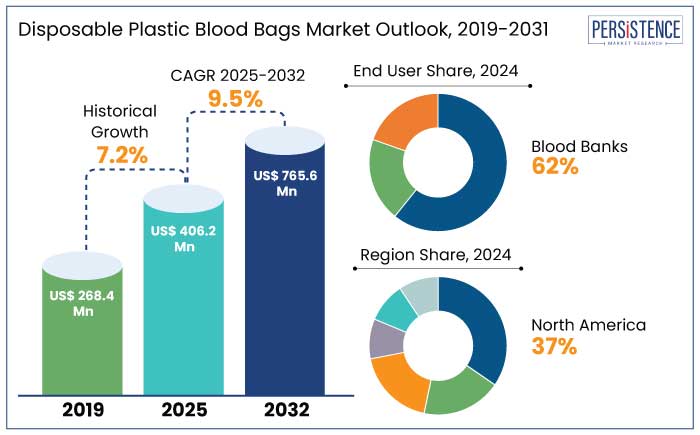 disposable plastic blood bags market outlook, 2019-2031