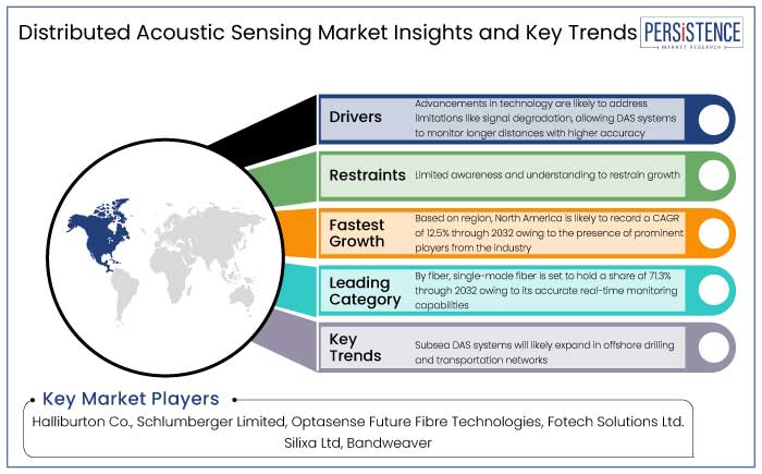 distributed acoustic sensing market insights and key trends