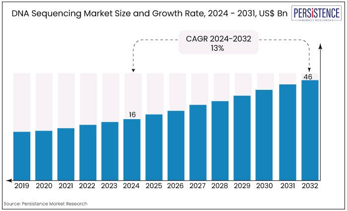 dna sequencing market size and growth rate, 2024 - 2031, US$ bn