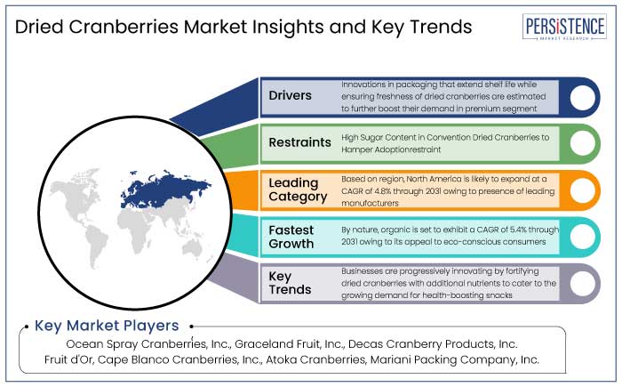 dried cranberries market insights and key trends