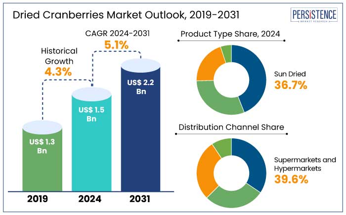 dried cranberries market outlook, 2019-2031