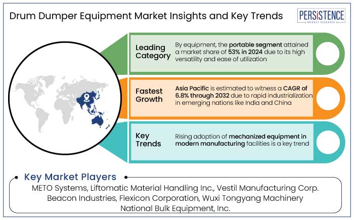 drum dumper equipment market insights and key trends