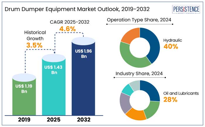 drum dumper equipment market outlook, 2019-2032