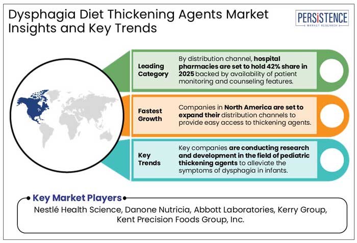 dysphagia diet thickening agents market insights and key trends