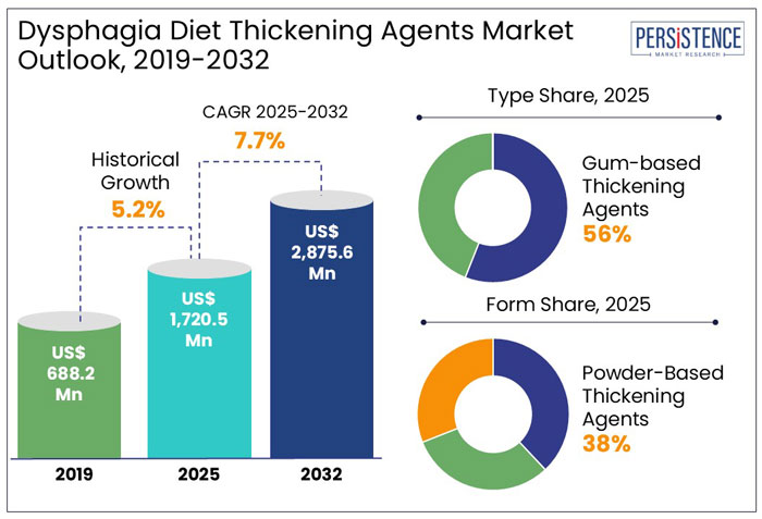 dysphagia diet thickening agents market, 2025 - 2032