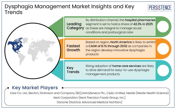 dysphagia management market insights and key trends