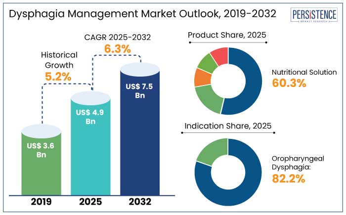 dysphagia management market outlook, 2019-2032