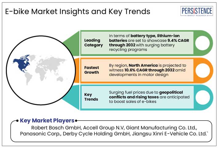 e-bike market insights and key trends