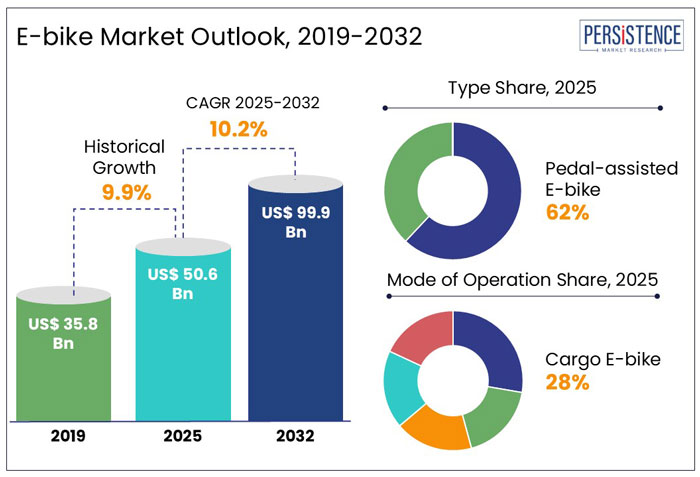 e-bike market outlook, 2019-2032