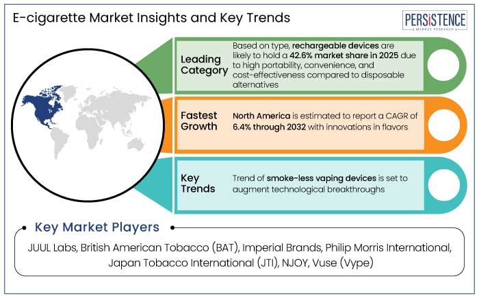 e-cigarette market insights and key trends