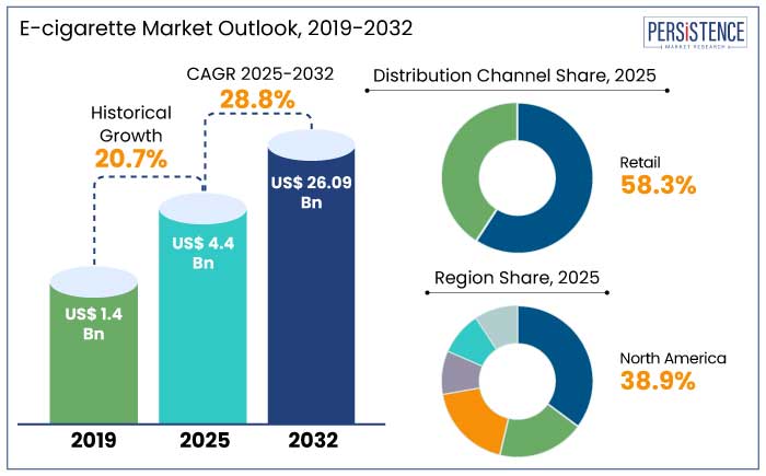 e-cigarette market outlook, 2019-2032