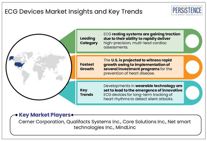 ecg devices market insights and key trends