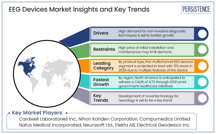 eeg devices market insights and key trends