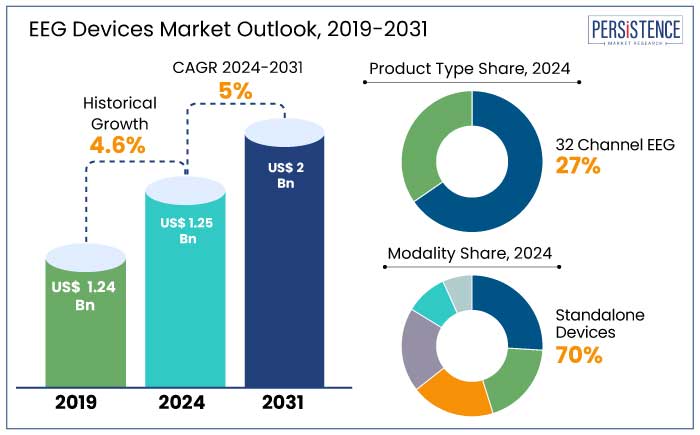 eeg devices market outlook, 2019-2031