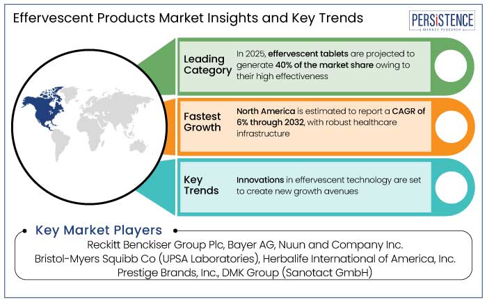 effervescent products market insights and key trends