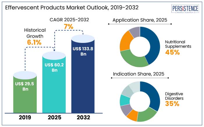 effervescent products market outlook, 2019-2032