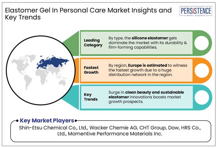 elastomer gel in personal care market insights and key trends