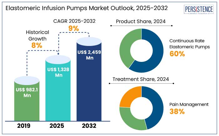 elastomeric infusion pumps market outlook, 2025-2032