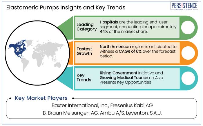 elastomeric pumps insights and key trends