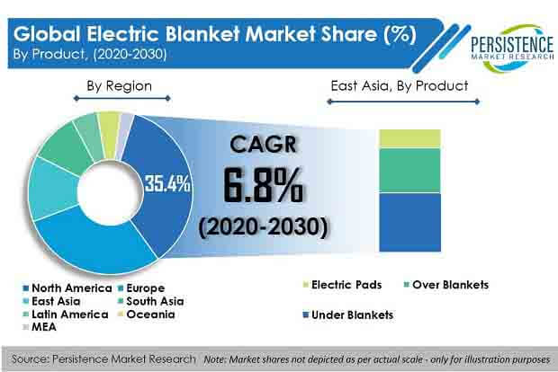 electric blanket market