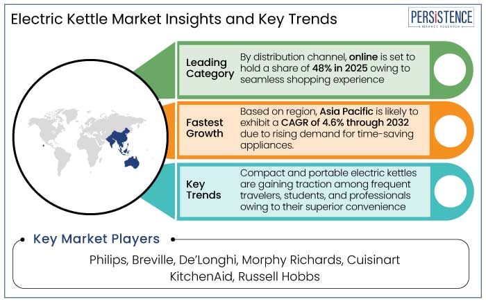 electric kettle market insights and key trends