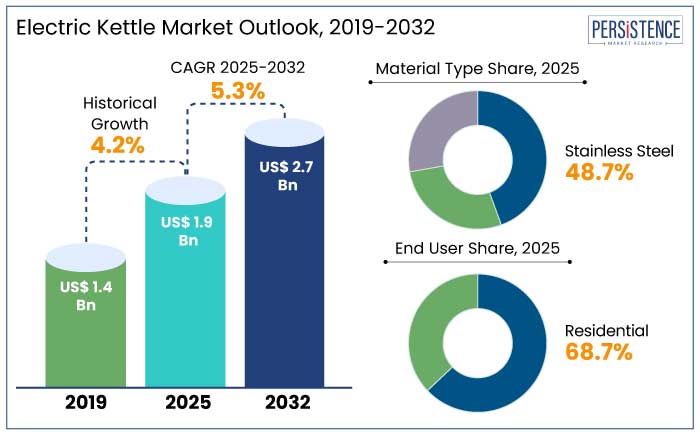 electric kettle market outlook, 2019-2032