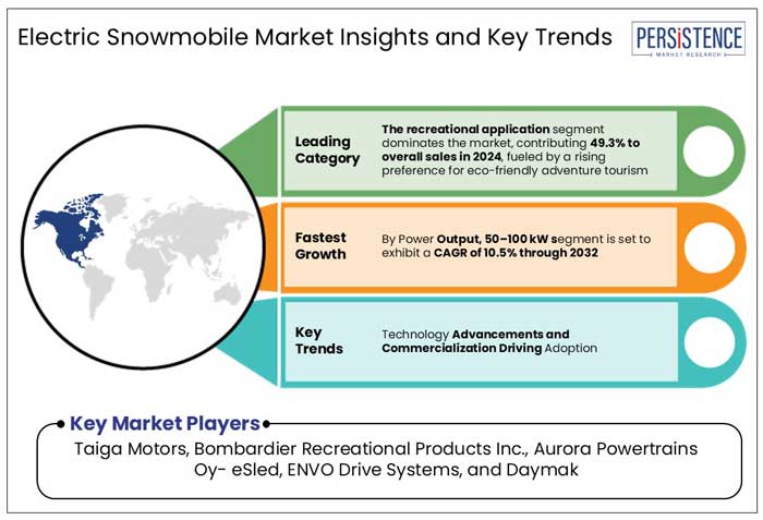 electric snowmobile market insights and key trends