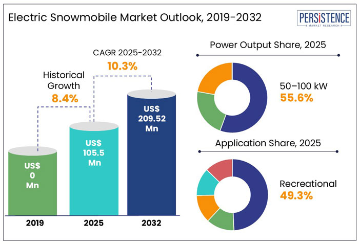 electric snowmobile market outlook, 2019-2032