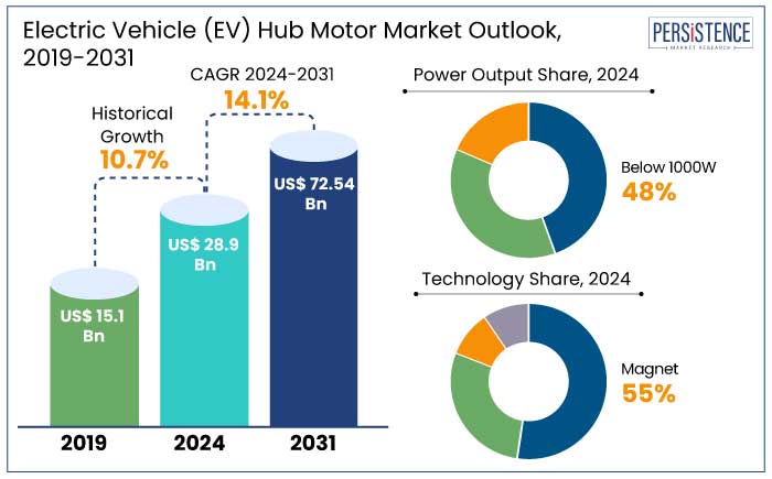 electric vehicle (ev) hub motor market outlook, 2019-2031