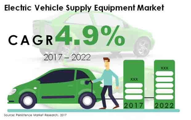 electric vehicle supply equipment market