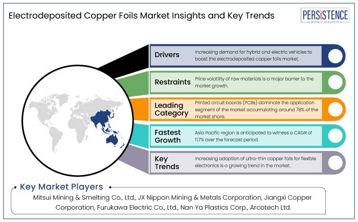 electrodeposited copper foils market insights and key trends 