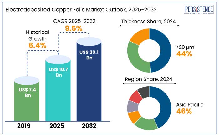 electrodeposited copper foils market outlook, 2025-2032 