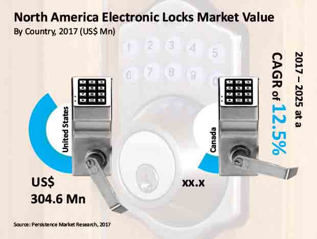 electronic locks market