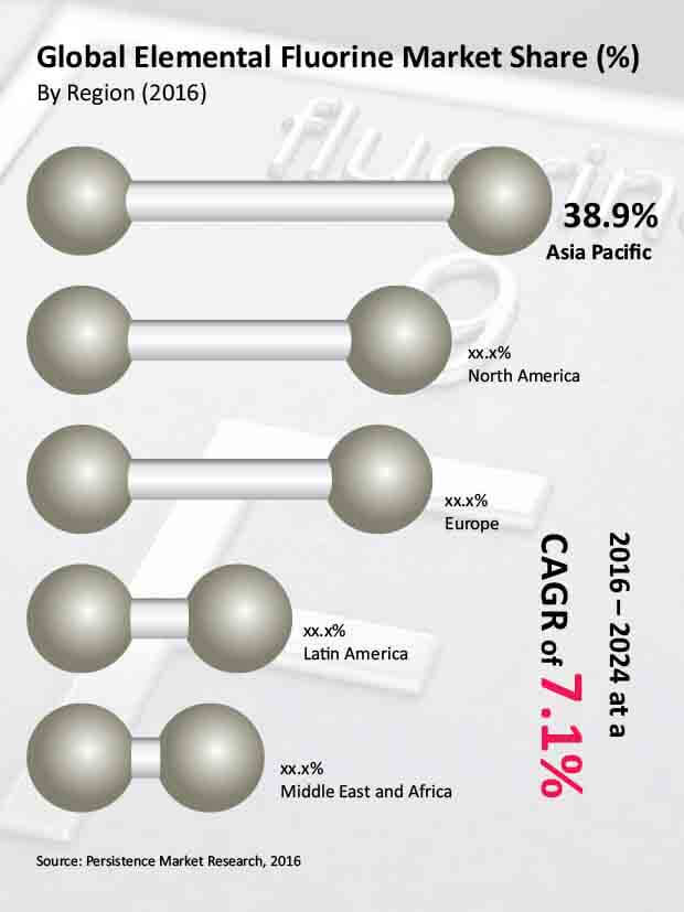 Elemental Fluorine Market Global Industry Analysis and Forecast 2016