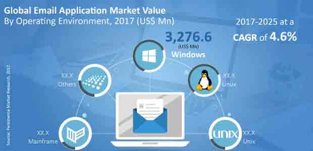 Email Application Market Is Predicted To Reach A Market Value Of US 