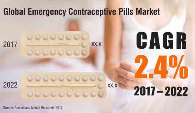 emergency-contraceptive-pills-market.jpg (620×360)