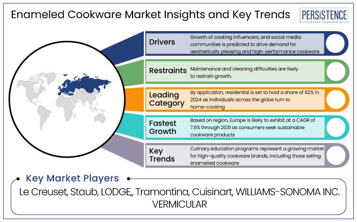 enameled cookware market insights and key trends