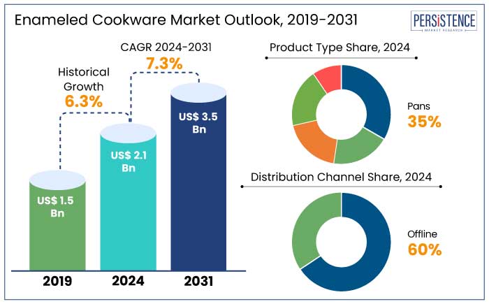 enameled cookware market outlook, 2019-2031