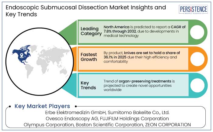 endoscopic submucosal dissection market insights and key trends