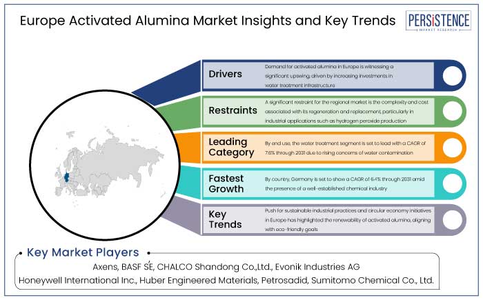 europe activated alumina market insights and key trends