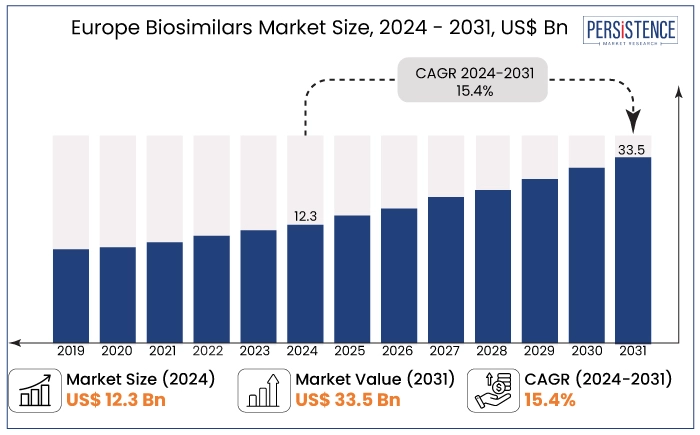 europe biosimilars market size, 2024 - 2031, US$ Bn