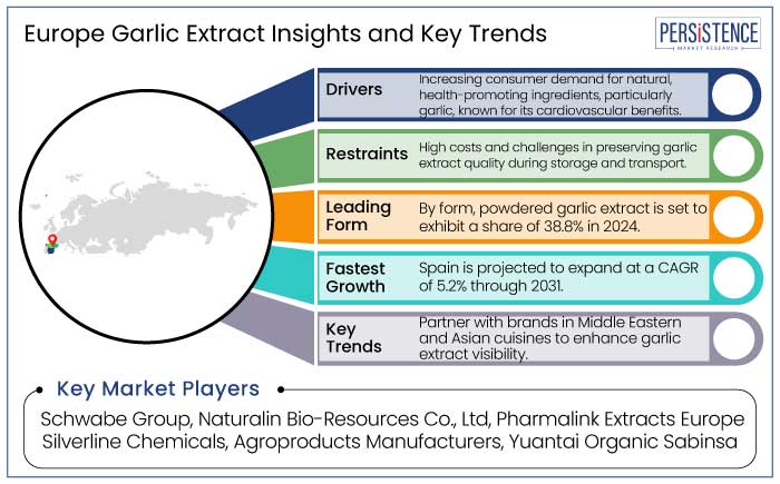 europe garlic extract insights and key trends